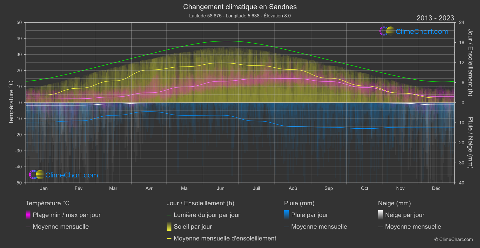 Changement Climatique 2013 - 2023: Sandnes (Norvège)