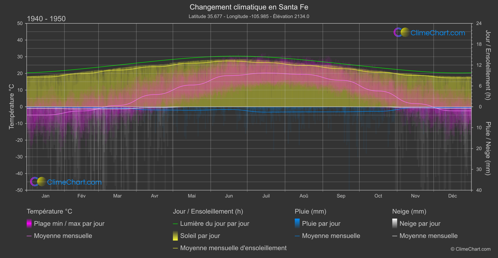 Changement Climatique 1940 - 1950: Santa Fe (les états-unis d'Amérique)