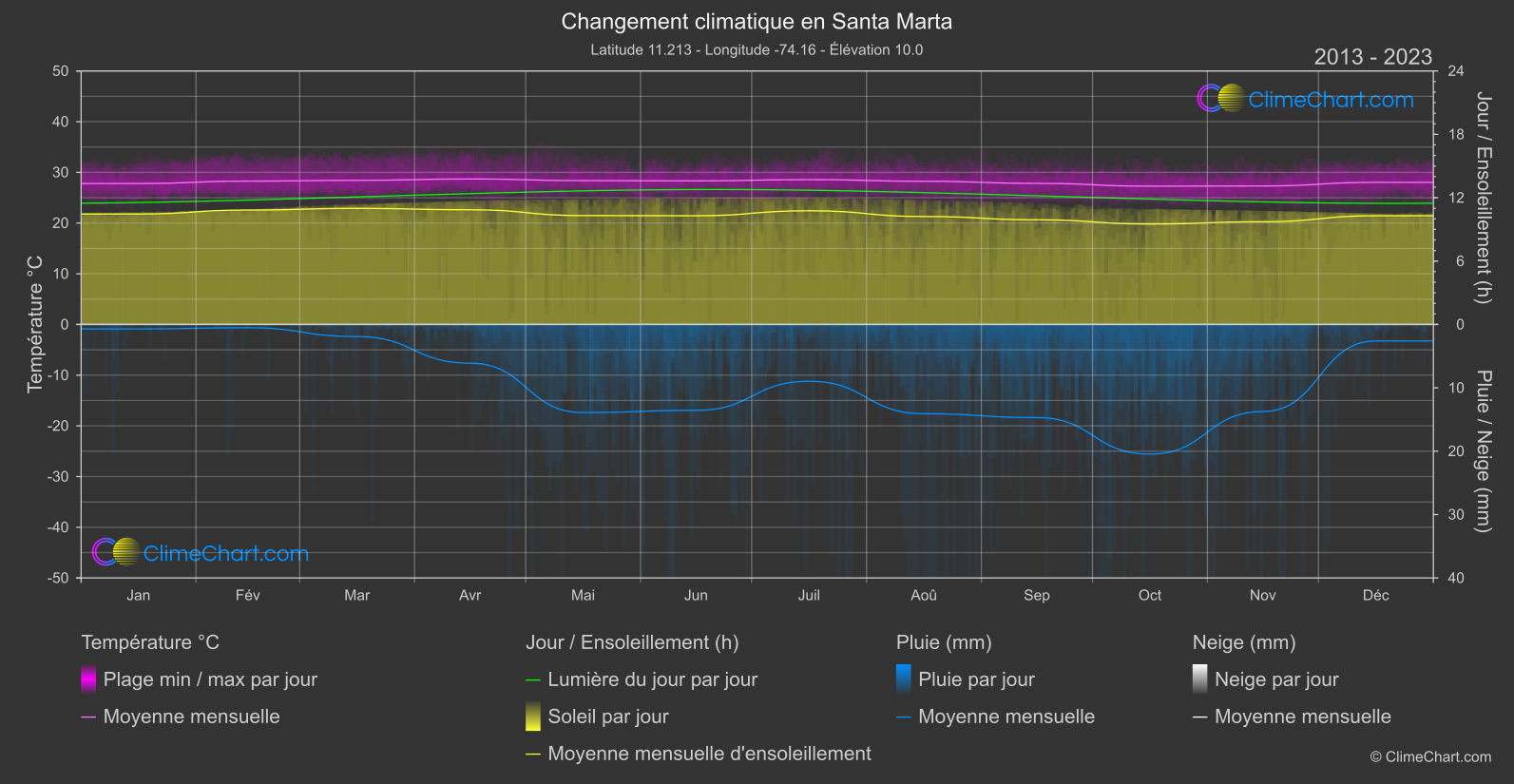 Changement Climatique 2013 - 2023: Santa Marta (Colombie)