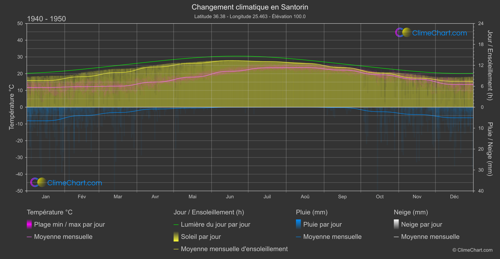 Changement Climatique 1940 - 1950: Santorin (Grèce)