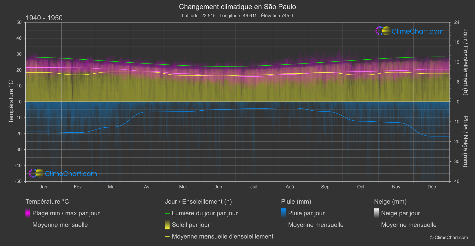 Changement Climatique 1940 - 1950: São Paulo (Brésil)