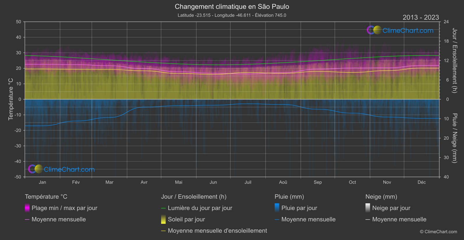 Changement Climatique 2013 - 2023: São Paulo (Brésil)