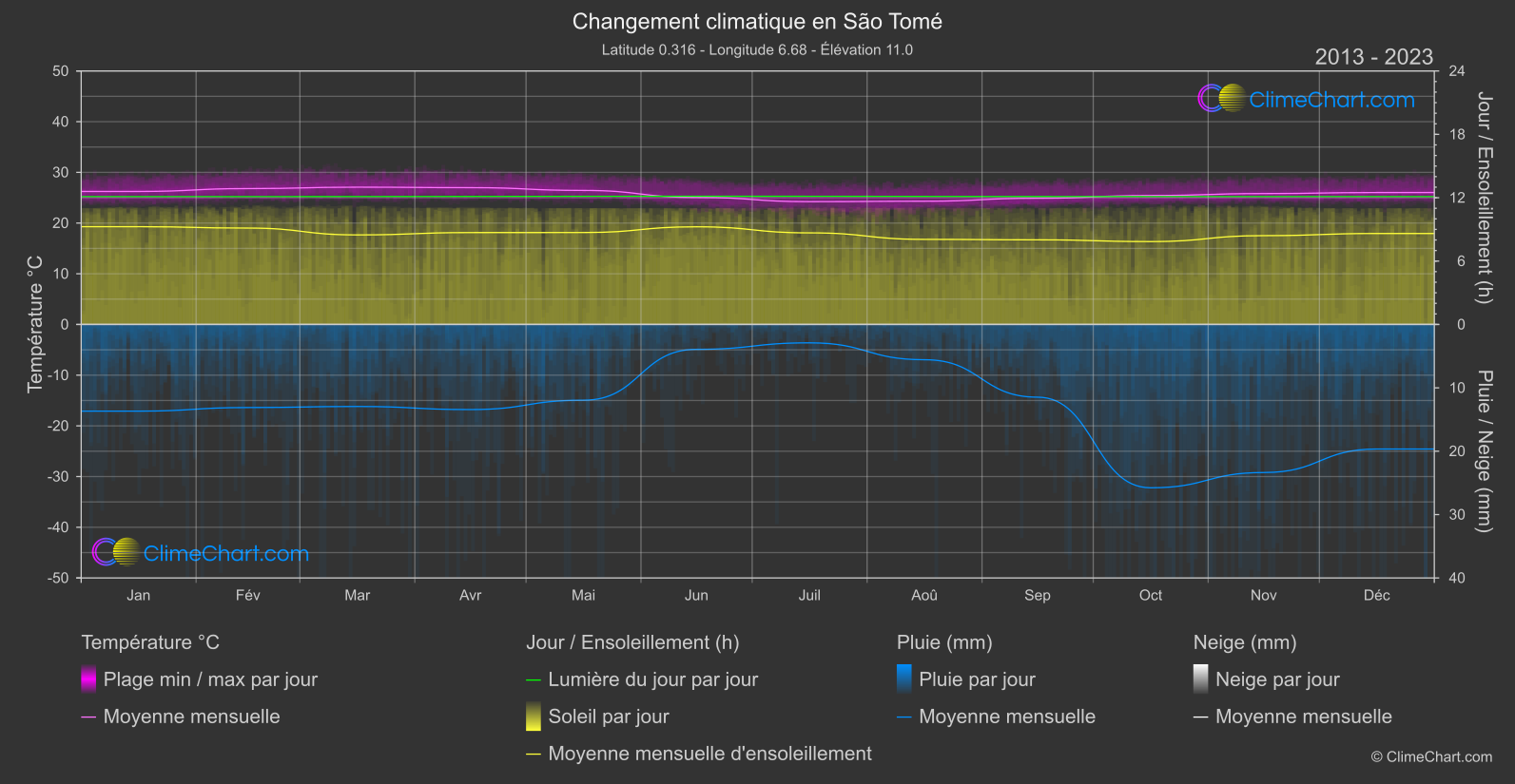 Changement Climatique 2013 - 2023: São Tomé (Sao Tomé et Principe)