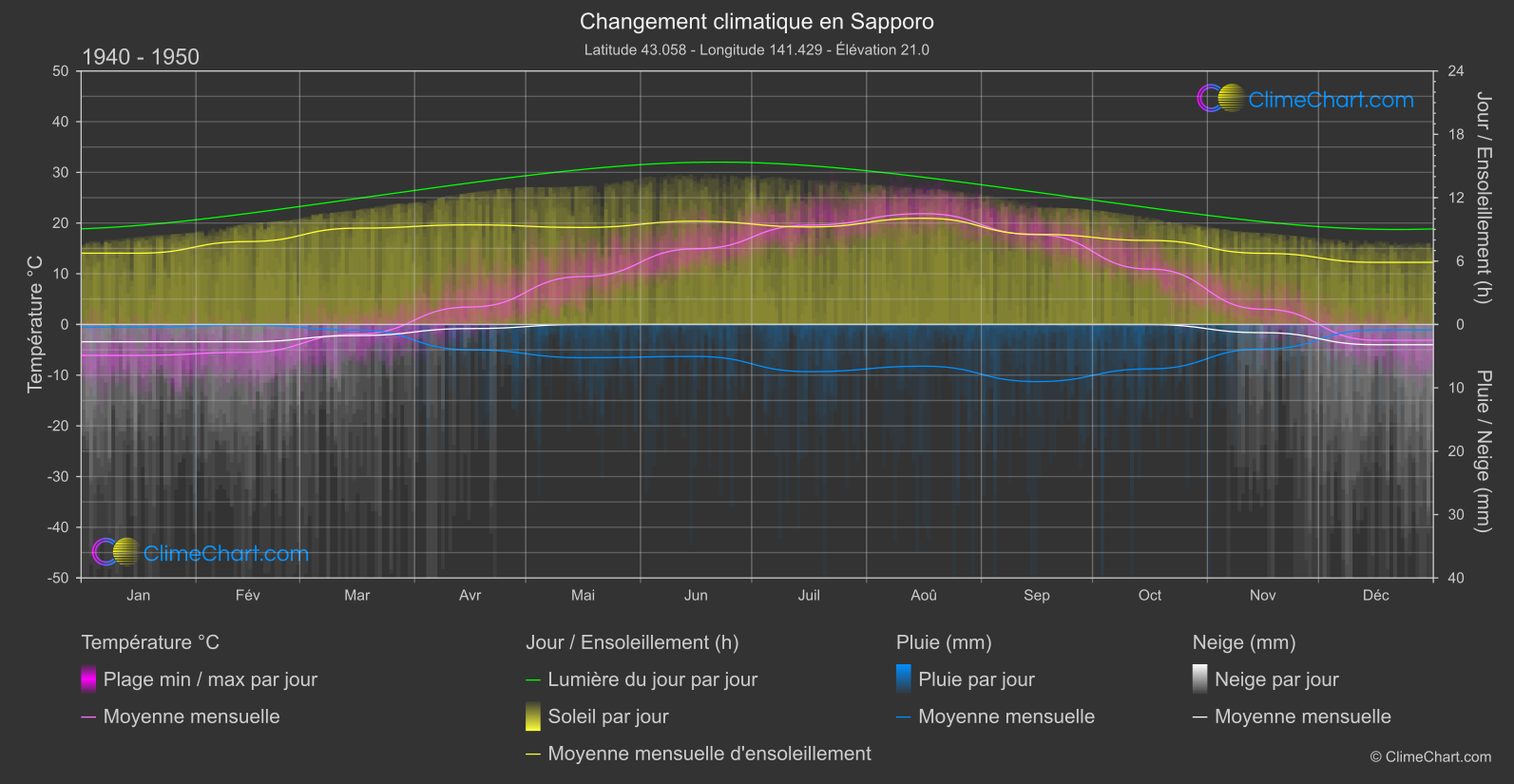 Changement Climatique 1940 - 1950: Sapporo (Japon)