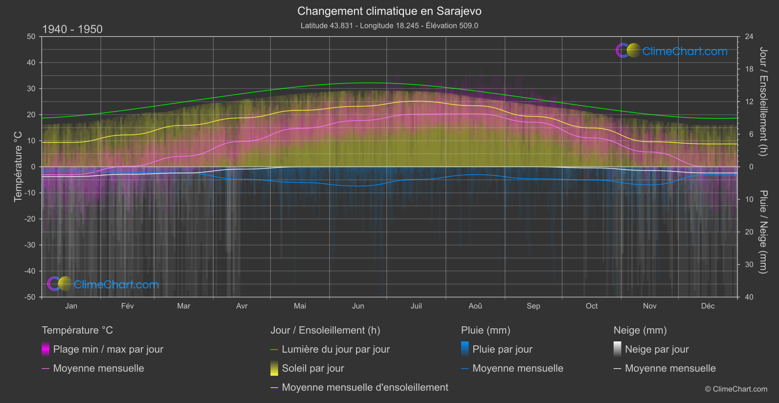 Changement Climatique 1940 - 1950: Sarajevo (Bosnie Herzégovine)