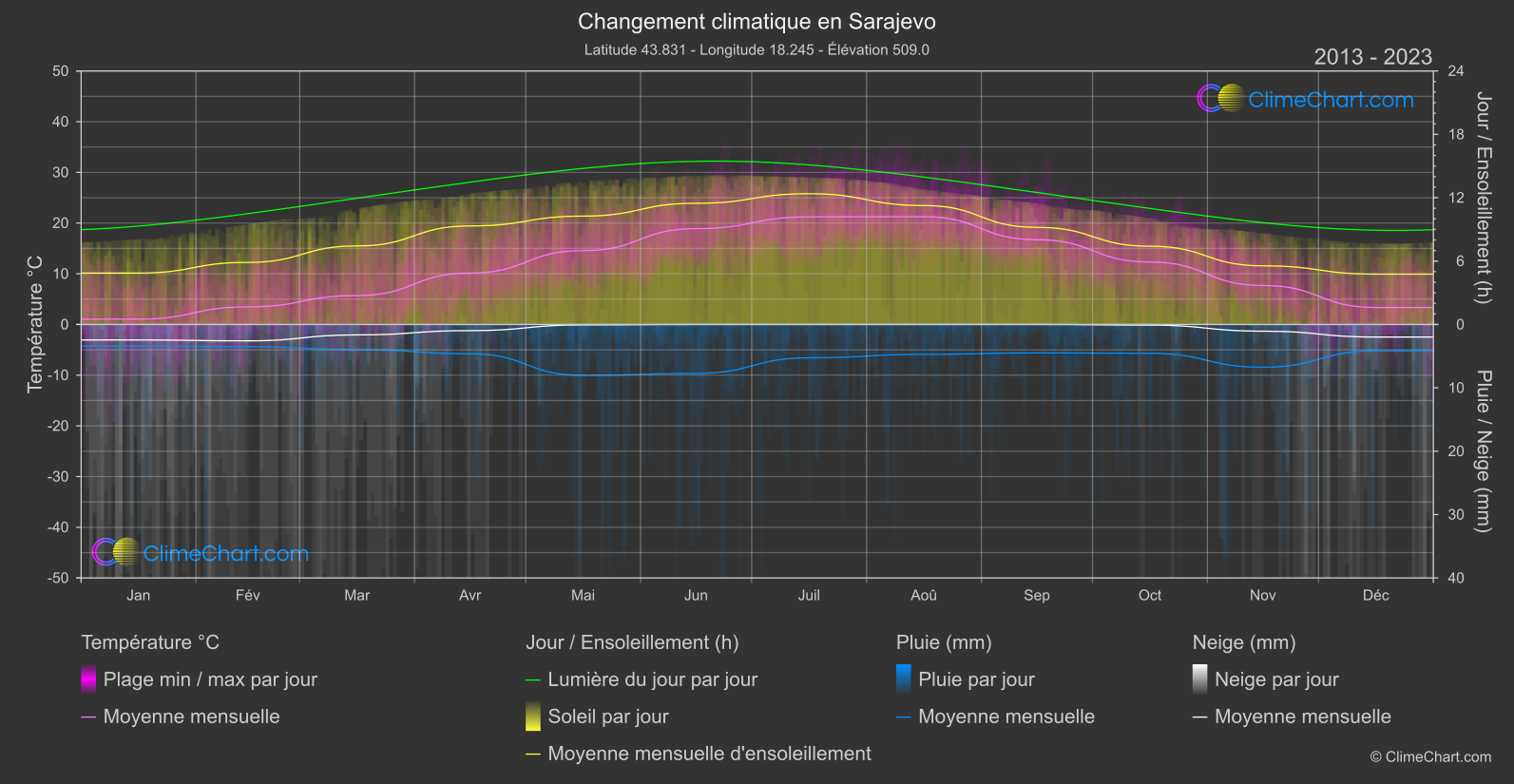 Changement Climatique 2013 - 2023: Sarajevo (Bosnie Herzégovine)