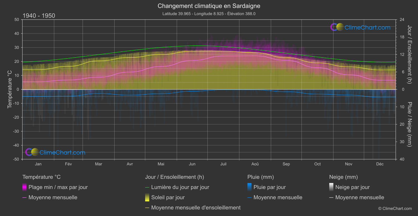 Changement Climatique 1940 - 1950: Sardaigne (Italie)