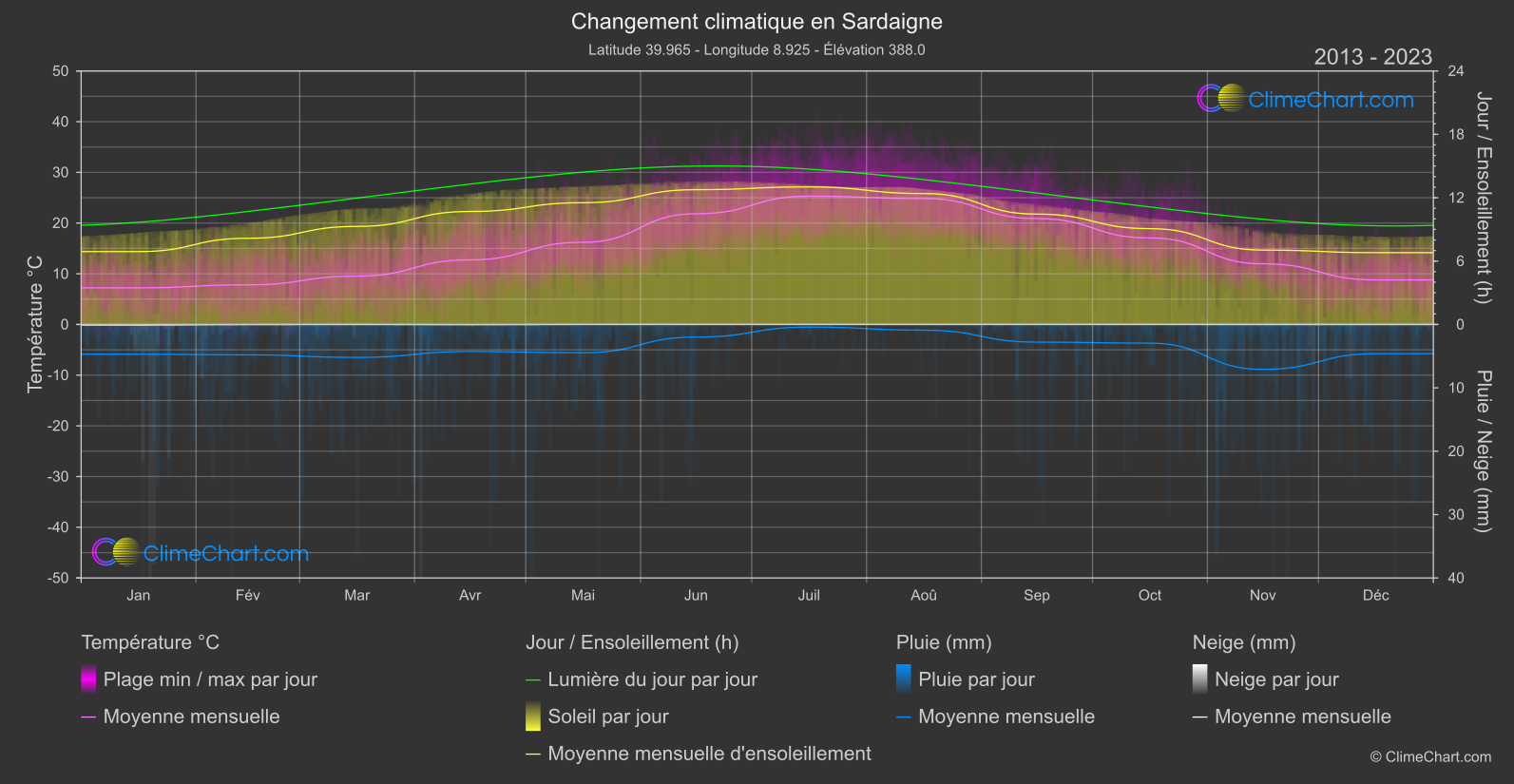 Changement Climatique 2013 - 2023: Sardaigne (Italie)