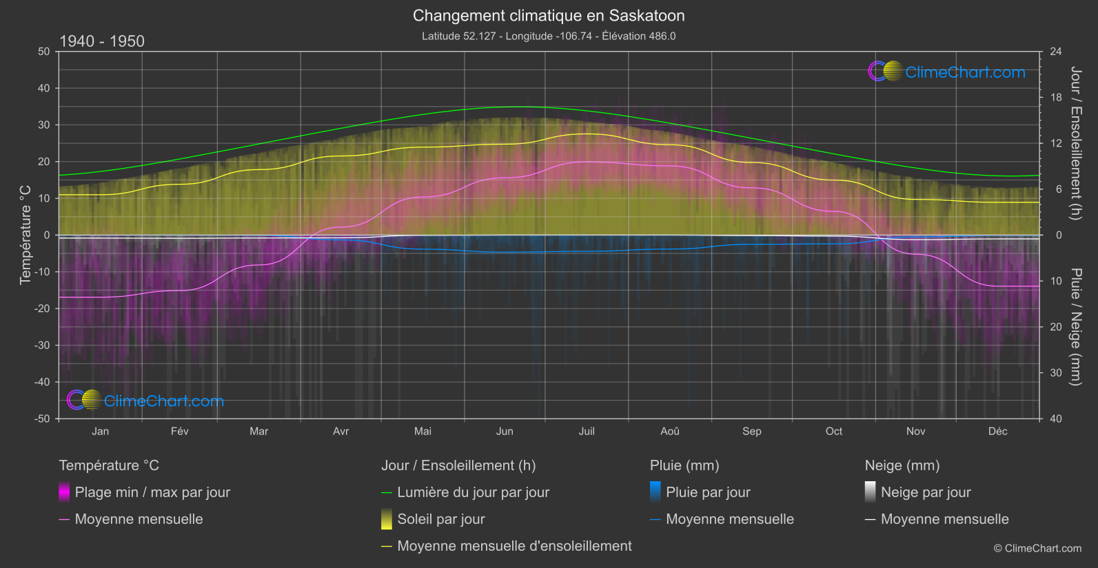 Changement Climatique 1940 - 1950: Saskatoon (Canada)