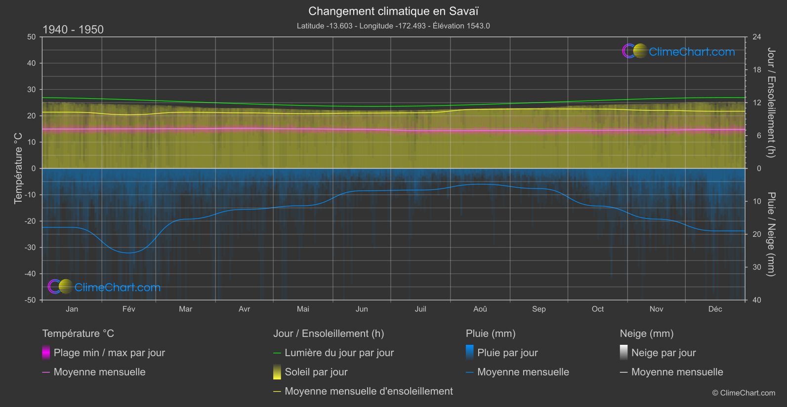 Changement Climatique 1940 - 1950: Savaï (Samoa)