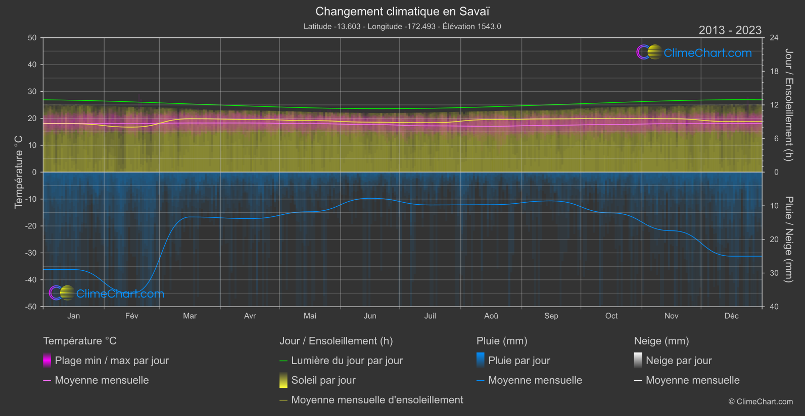 Changement Climatique 2013 - 2023: Savaï (Samoa)