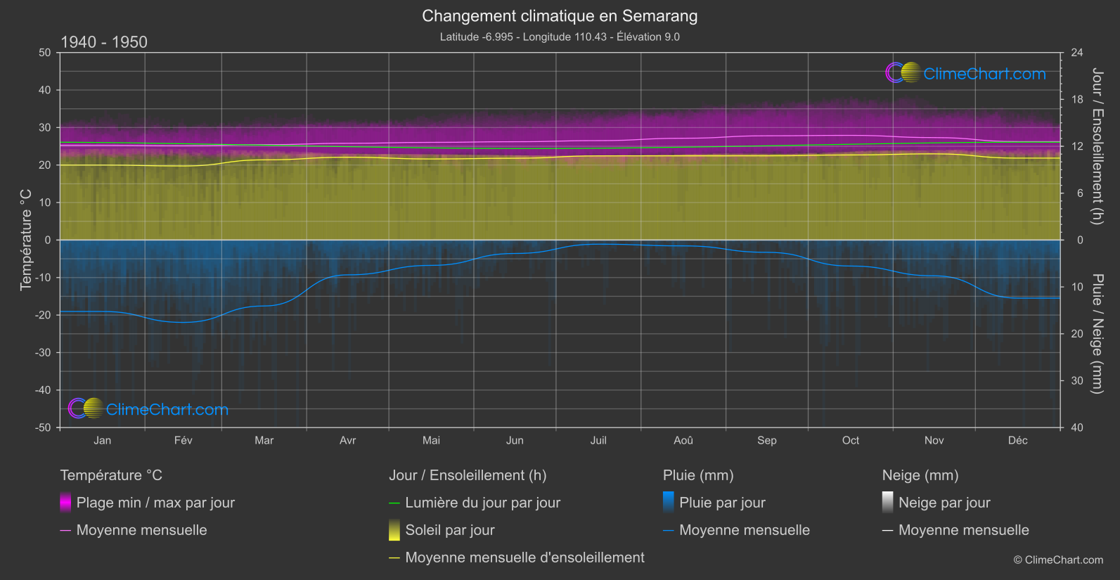 Changement Climatique 1940 - 1950: Semarang (Indonésie)