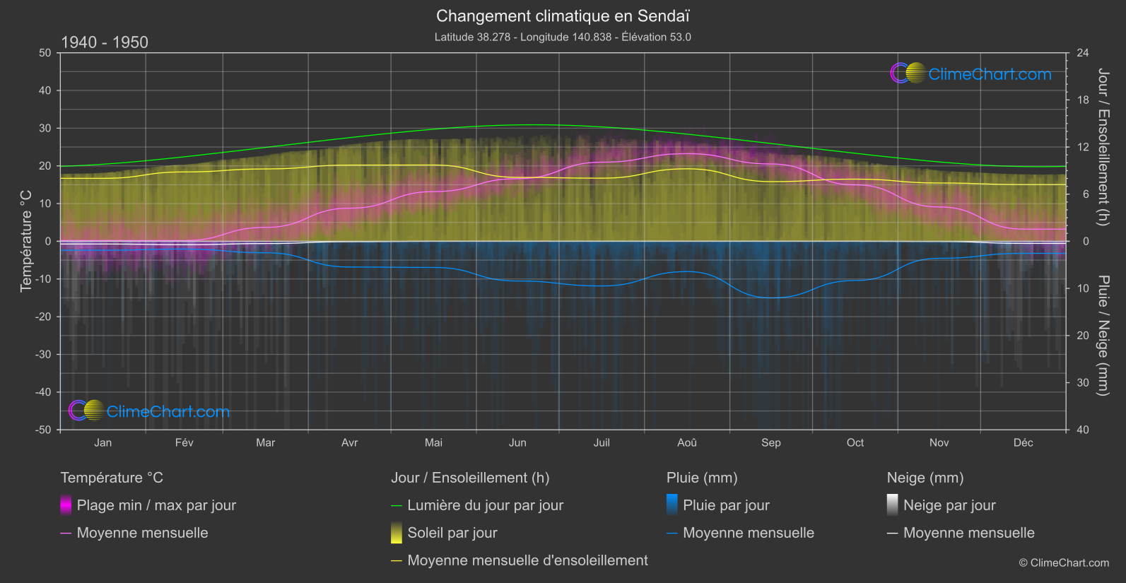 Changement Climatique 1940 - 1950: Sendaï (Japon)