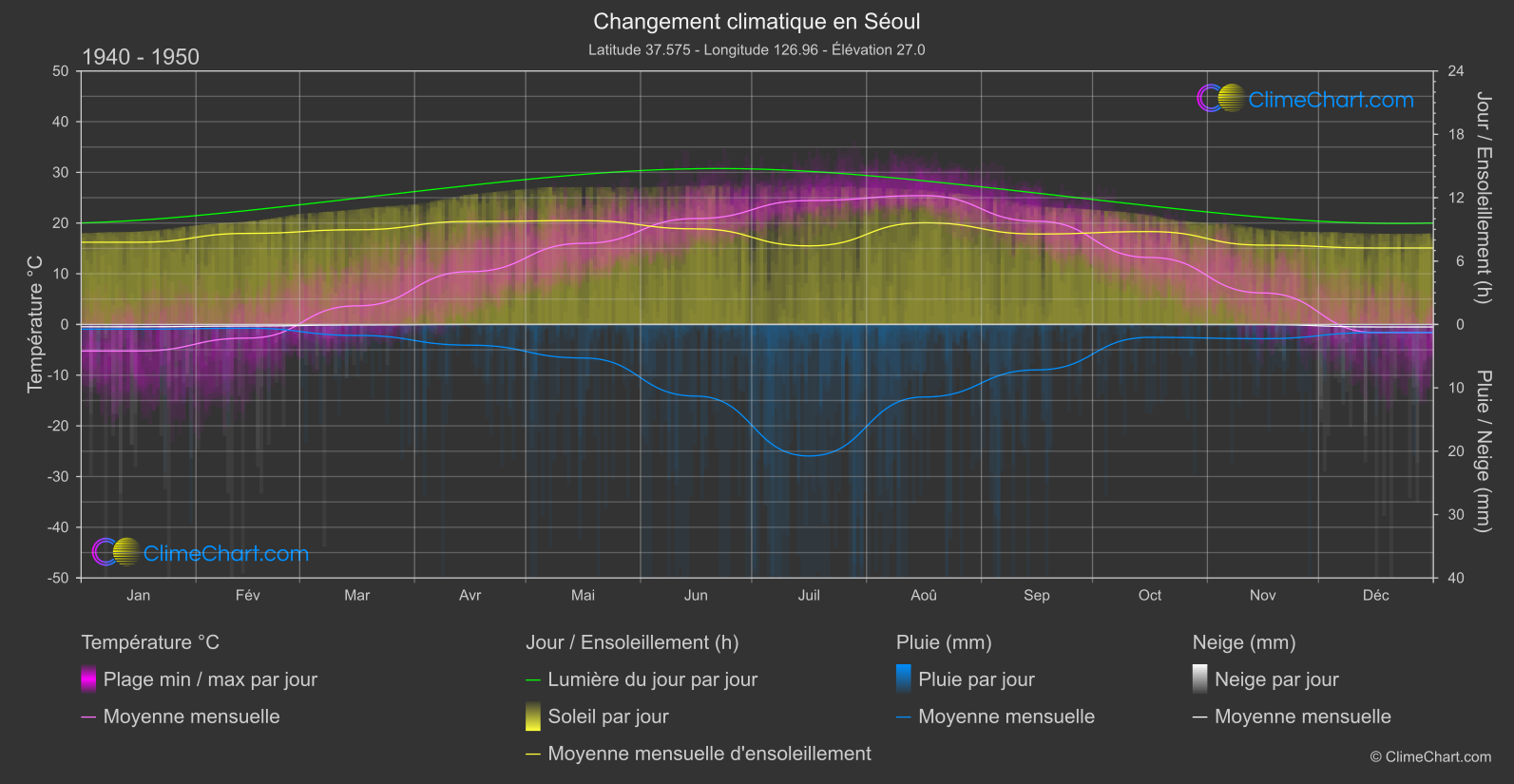 Changement Climatique 1940 - 1950: Séoul (Corée du Sud)