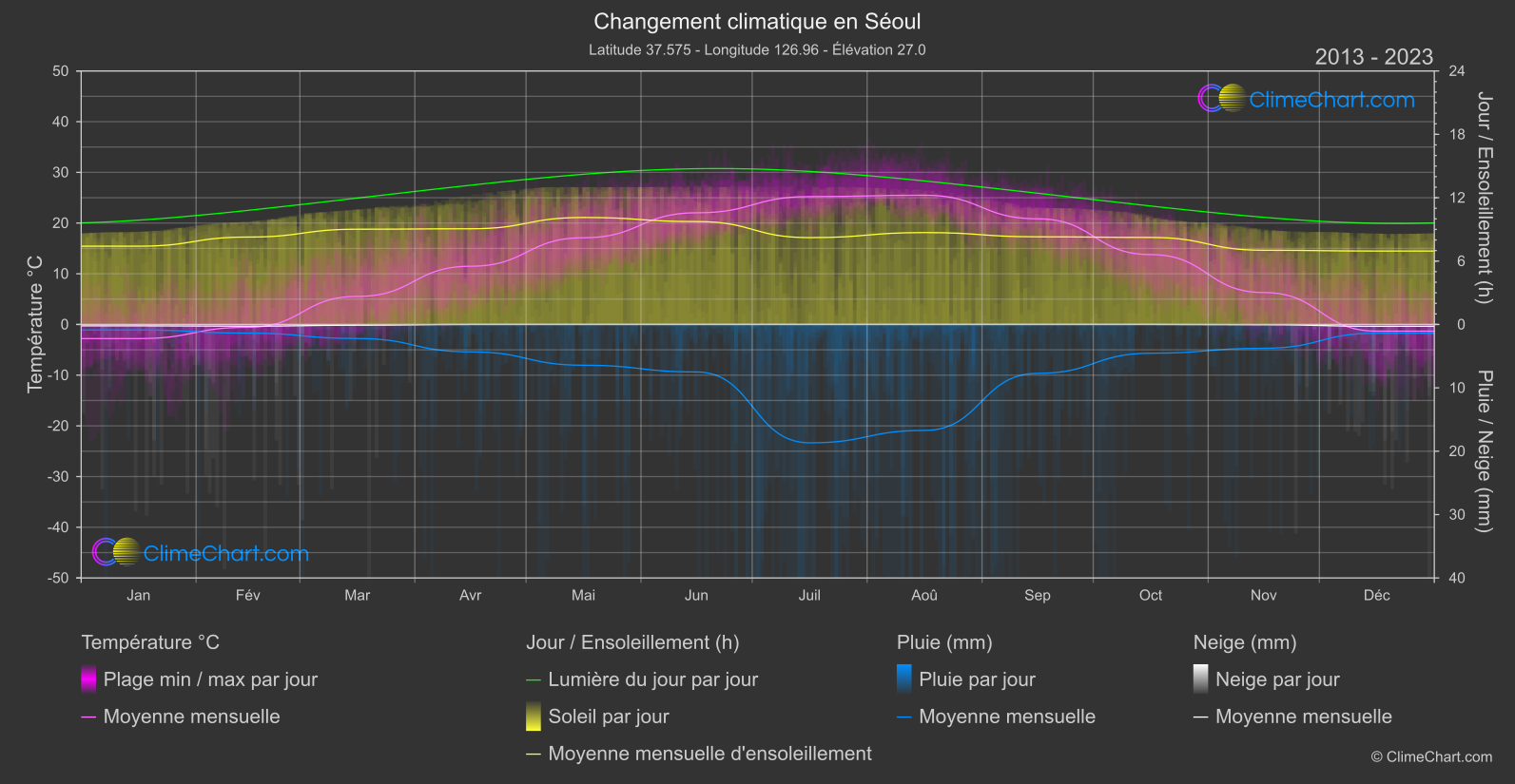 Changement Climatique 2013 - 2023: Séoul (Corée du Sud)