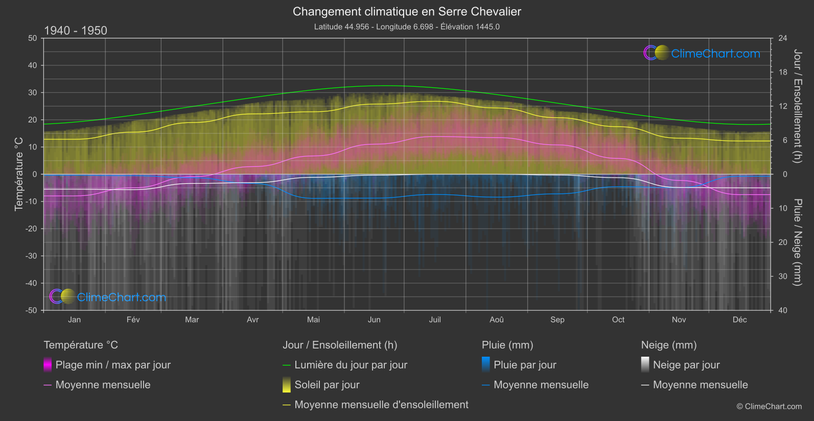 Changement Climatique 1940 - 1950: Serre Chevalier (France)