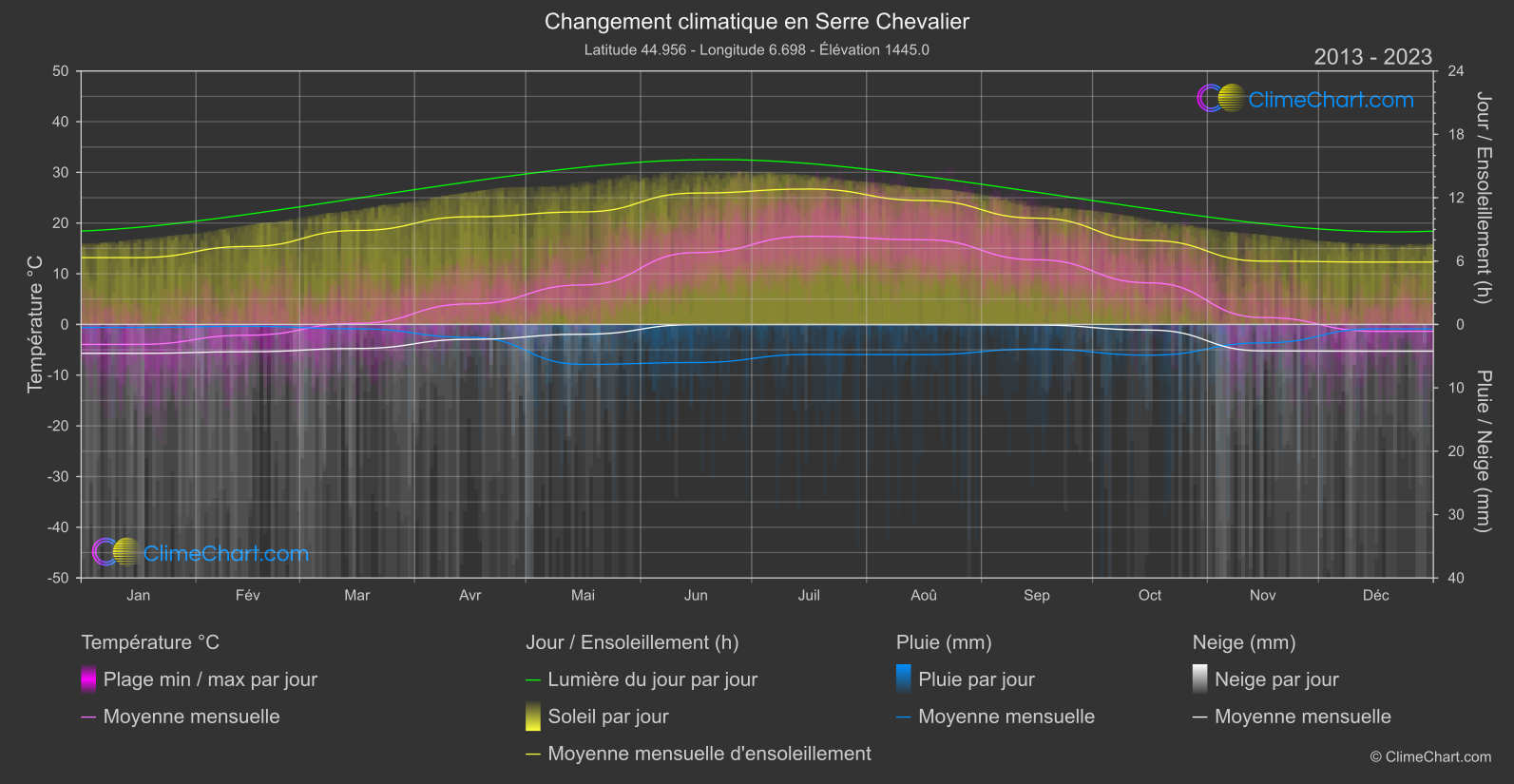 Changement Climatique 2013 - 2023: Serre Chevalier (France)