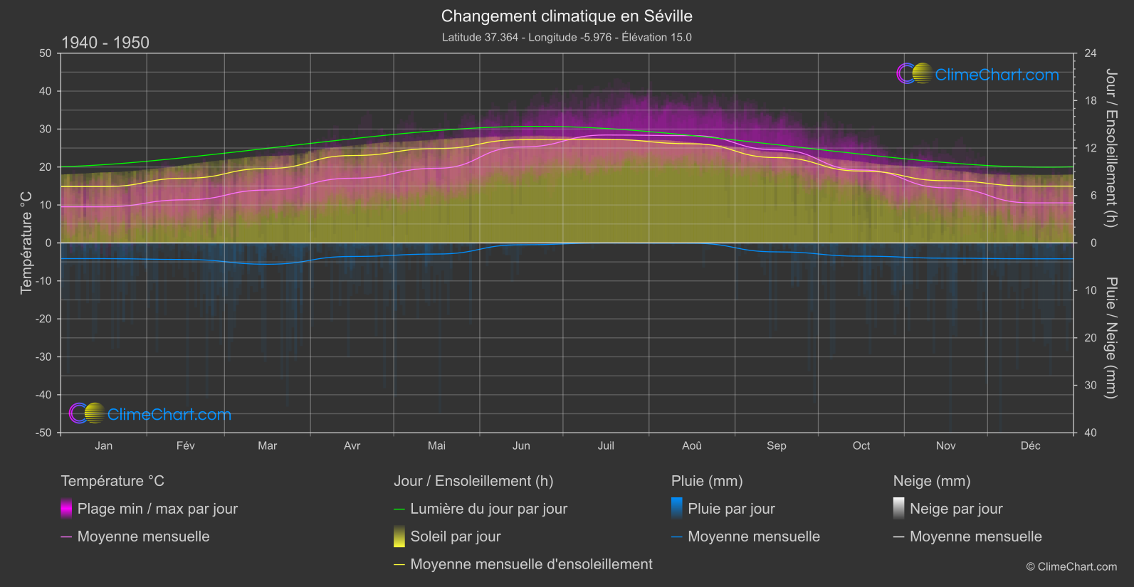 Changement Climatique 1940 - 1950: Séville (Espagne)