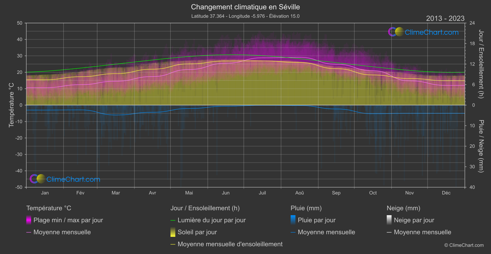 Changement Climatique 2013 - 2023: Séville (Espagne)