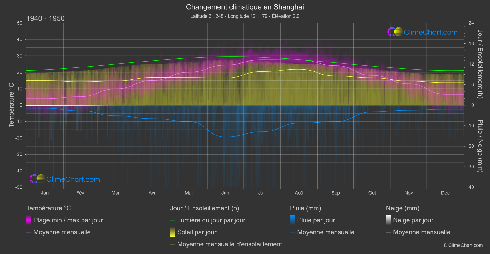 Changement Climatique 1940 - 1950: Shanghai (Chine)