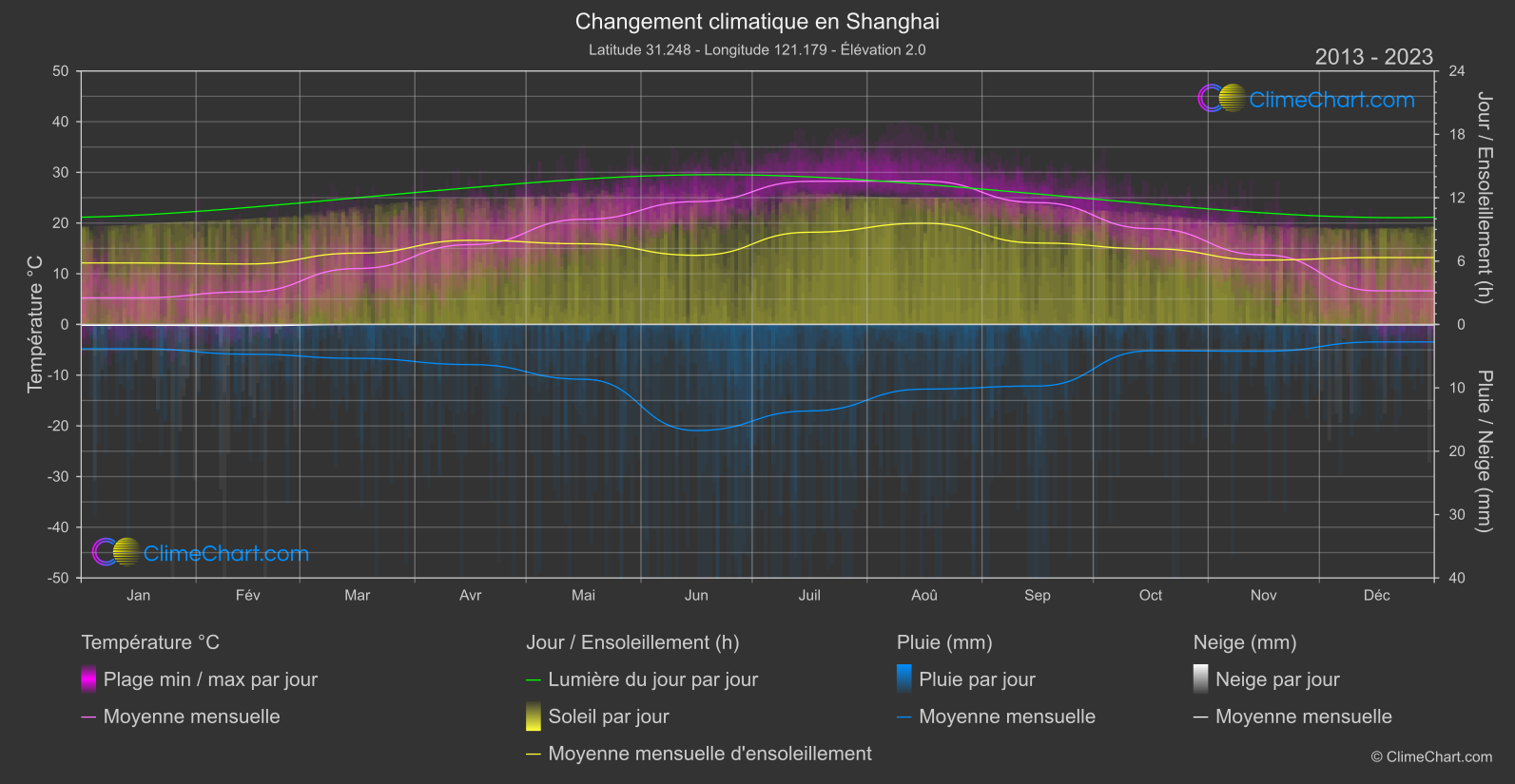 Changement Climatique 2013 - 2023: Shanghai (Chine)