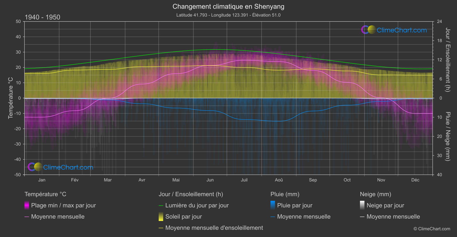 Changement Climatique 1940 - 1950: Shenyang (Chine)