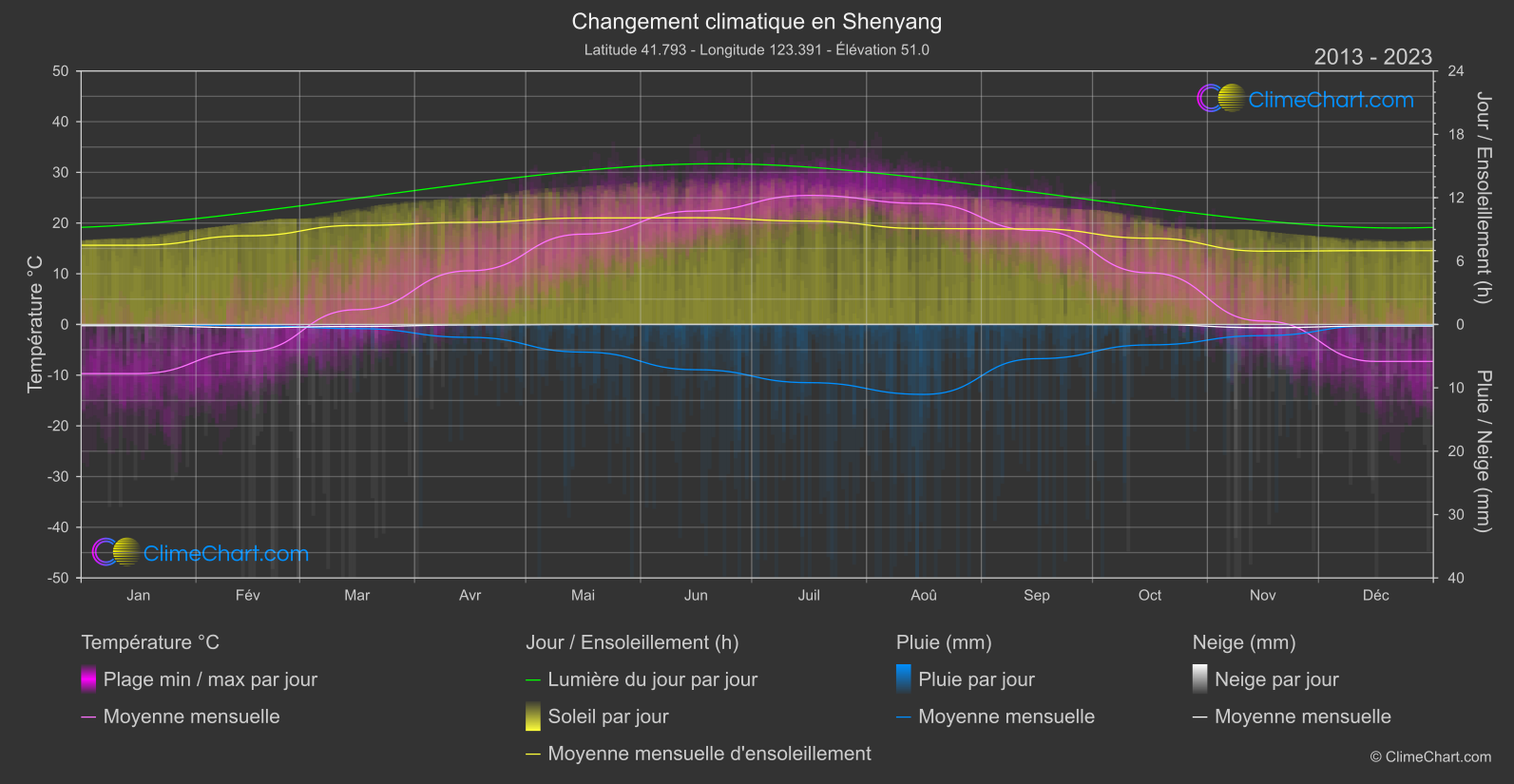 Changement Climatique 2013 - 2023: Shenyang (Chine)