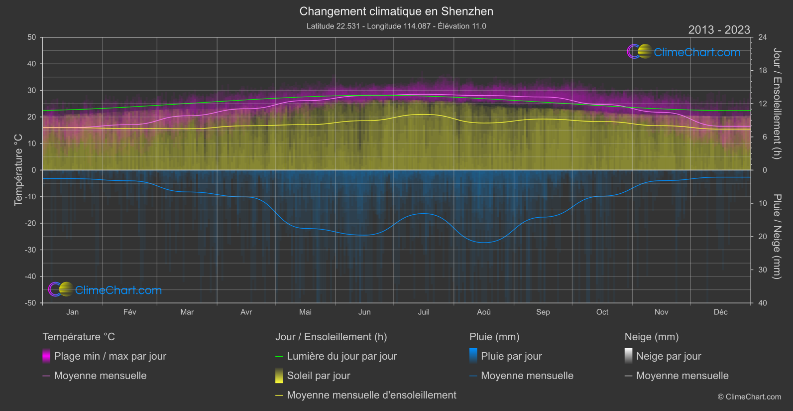 Changement Climatique 2013 - 2023: Shenzhen (Chine)