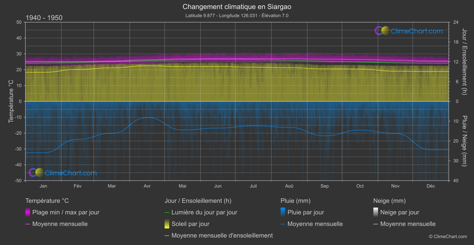 Changement Climatique 1940 - 1950: Siargao (Philippines)