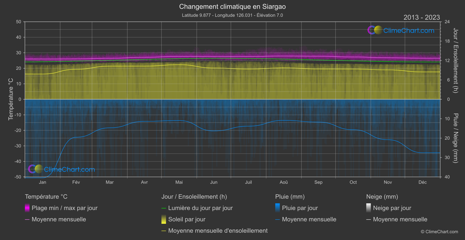 Changement Climatique 2013 - 2023: Siargao (Philippines)