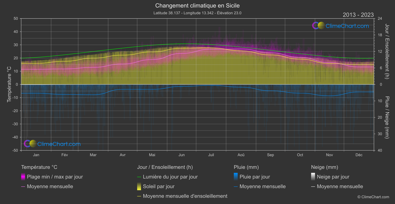 Changement Climatique 2013 - 2023: Sicile (Italie)