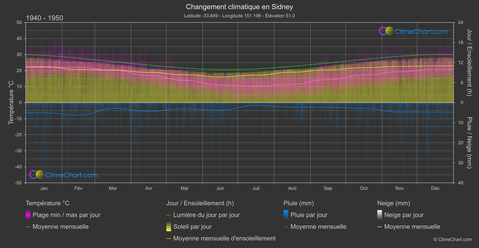 Changement Climatique 1940 - 1950: Sidney (Australie)