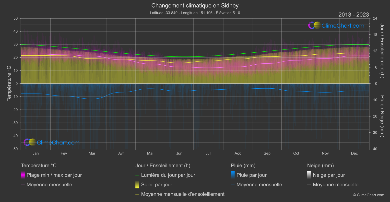 Changement Climatique 2013 - 2023: Sidney (Australie)