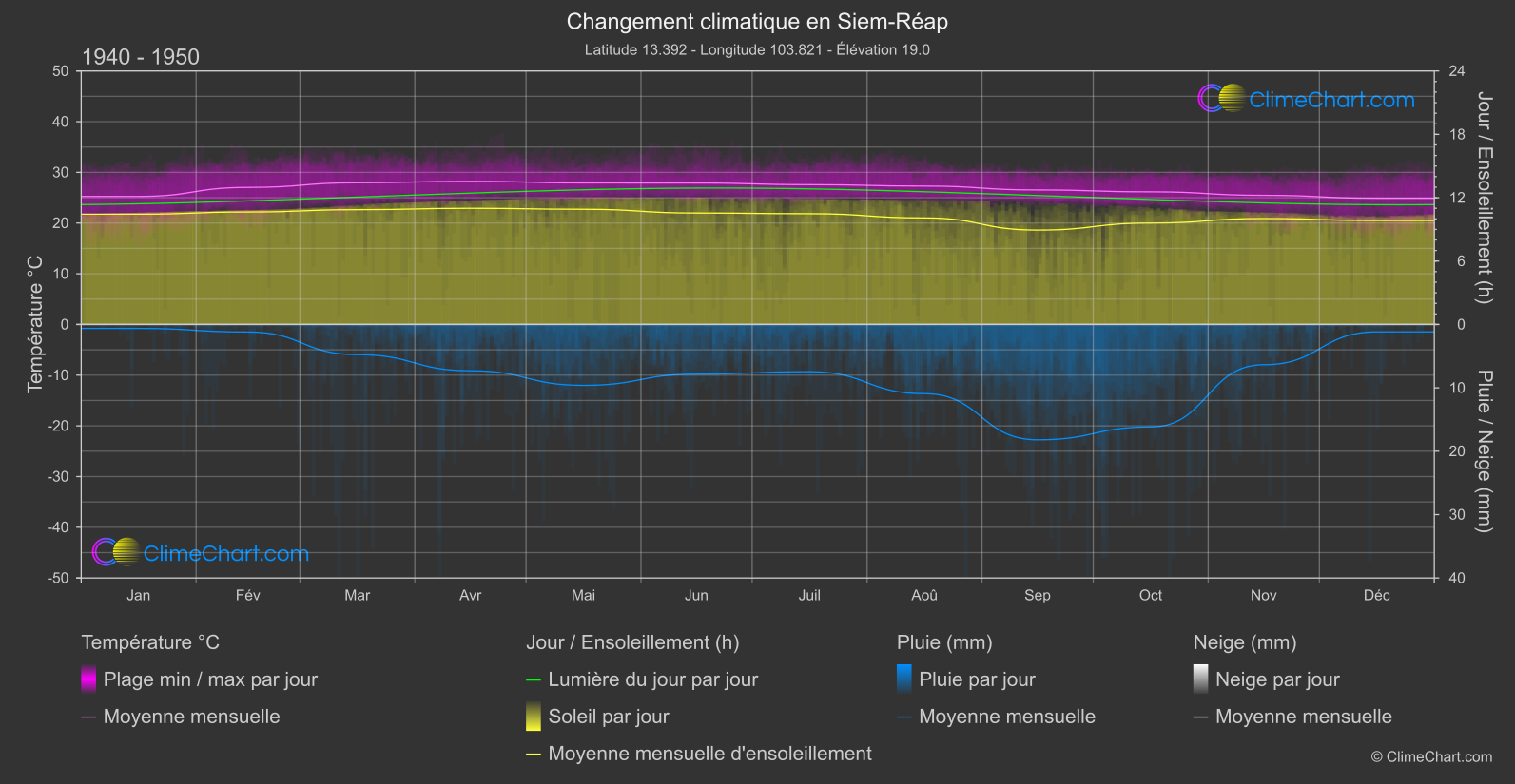 Changement Climatique 1940 - 1950: Siem-Réap (Cambodge)