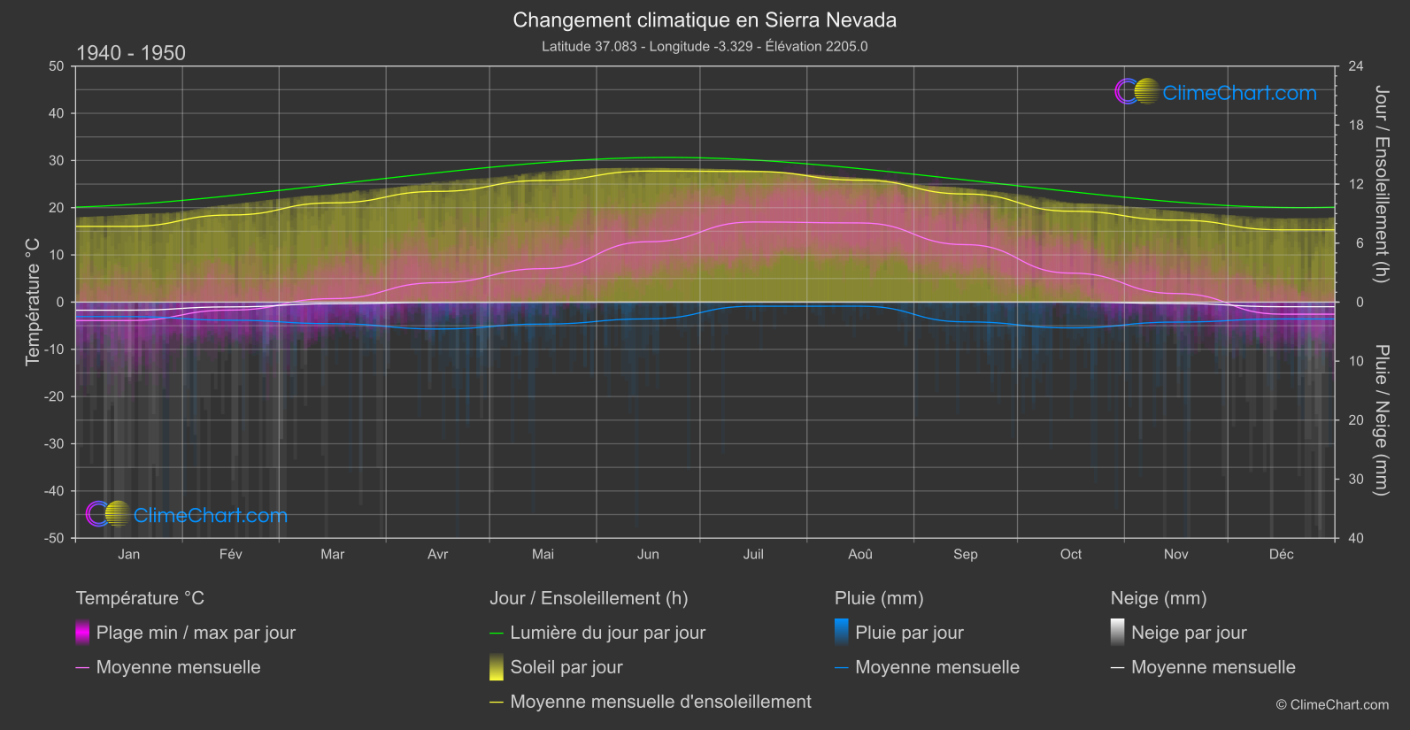 Changement Climatique 1940 - 1950: Sierra Nevada (Espagne)