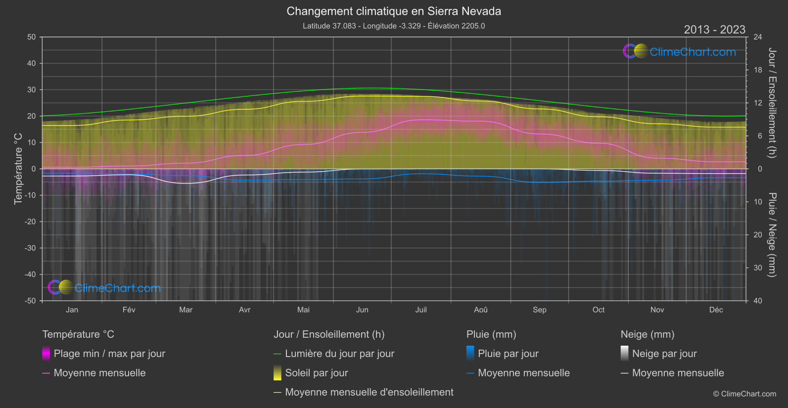 Changement Climatique 2013 - 2023: Sierra Nevada (Espagne)