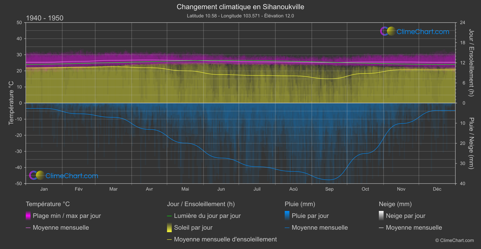 Changement Climatique 1940 - 1950: Sihanoukville (Cambodge)