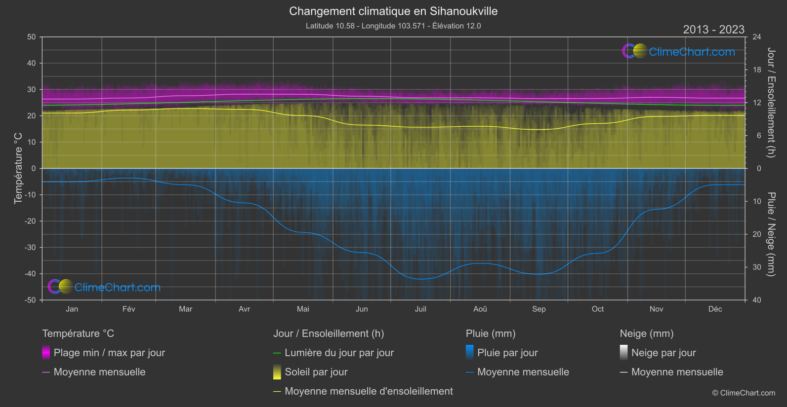 Changement Climatique 2013 - 2023: Sihanoukville (Cambodge)