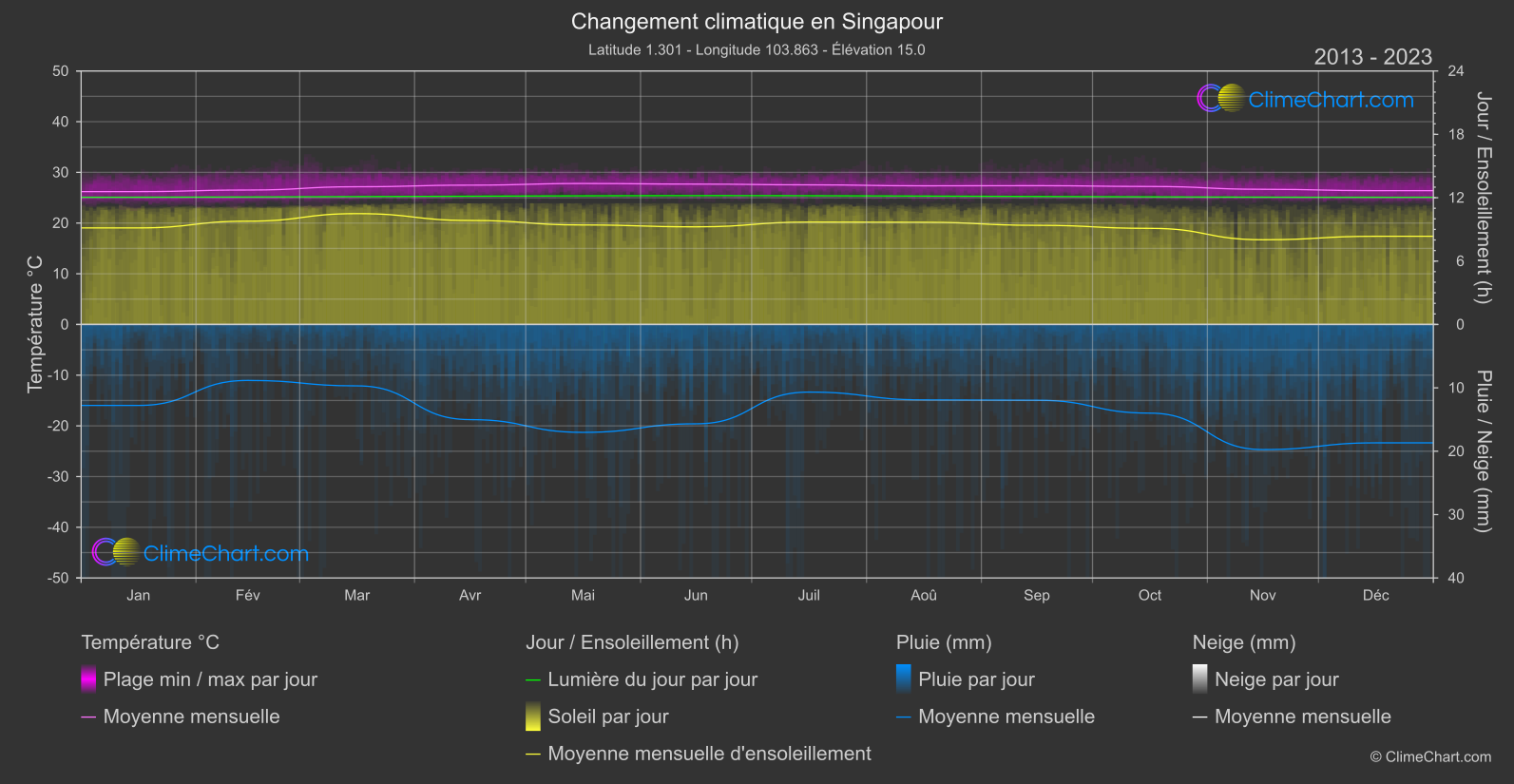 Changement Climatique 2013 - 2023: Singapour (Singapour)