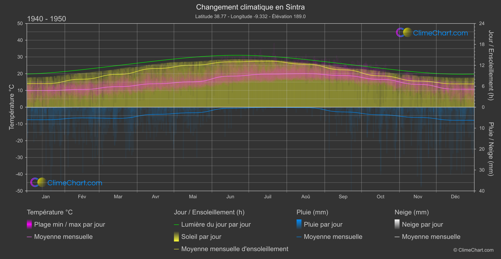 Changement Climatique 1940 - 1950: Sintra (le Portugal)