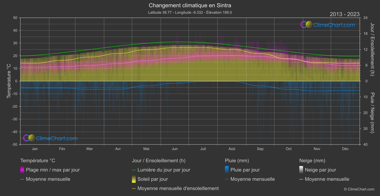 Changement Climatique 2013 - 2023: Sintra (le Portugal)