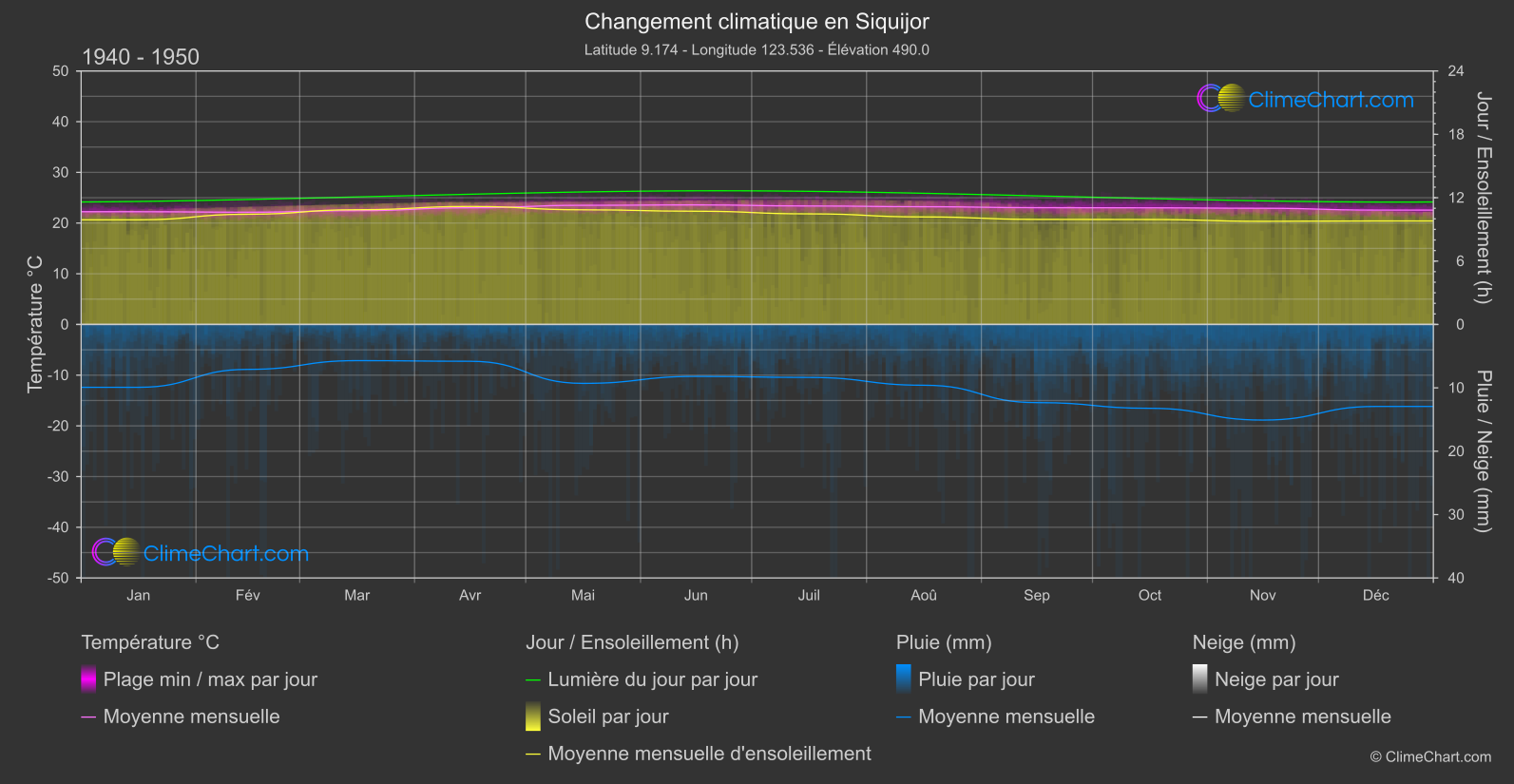 Changement Climatique 1940 - 1950: Siquijor (Philippines)