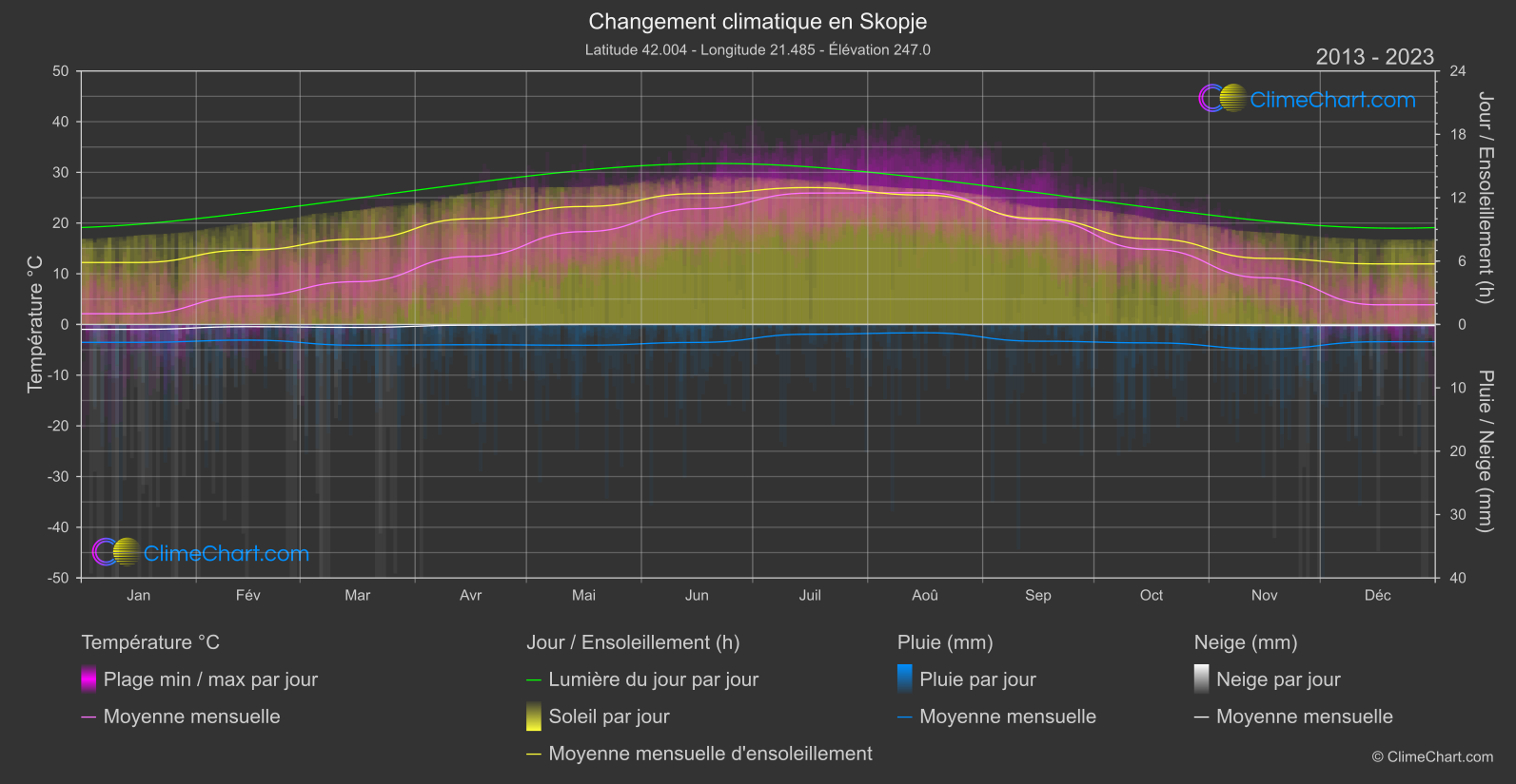 Changement Climatique 2013 - 2023: Skopje (Macédoine du Nord)