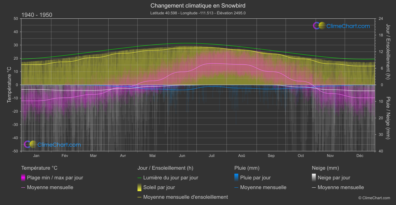 Changement Climatique 1940 - 1950: Snowbird (les états-unis d'Amérique)