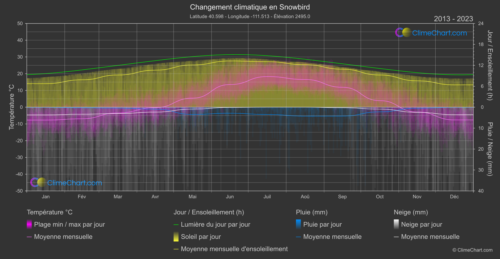 Changement Climatique 2013 - 2023: Snowbird (les états-unis d'Amérique)