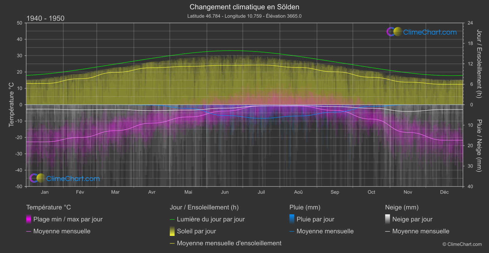 Changement Climatique 1940 - 1950: Sölden (L'Autriche)