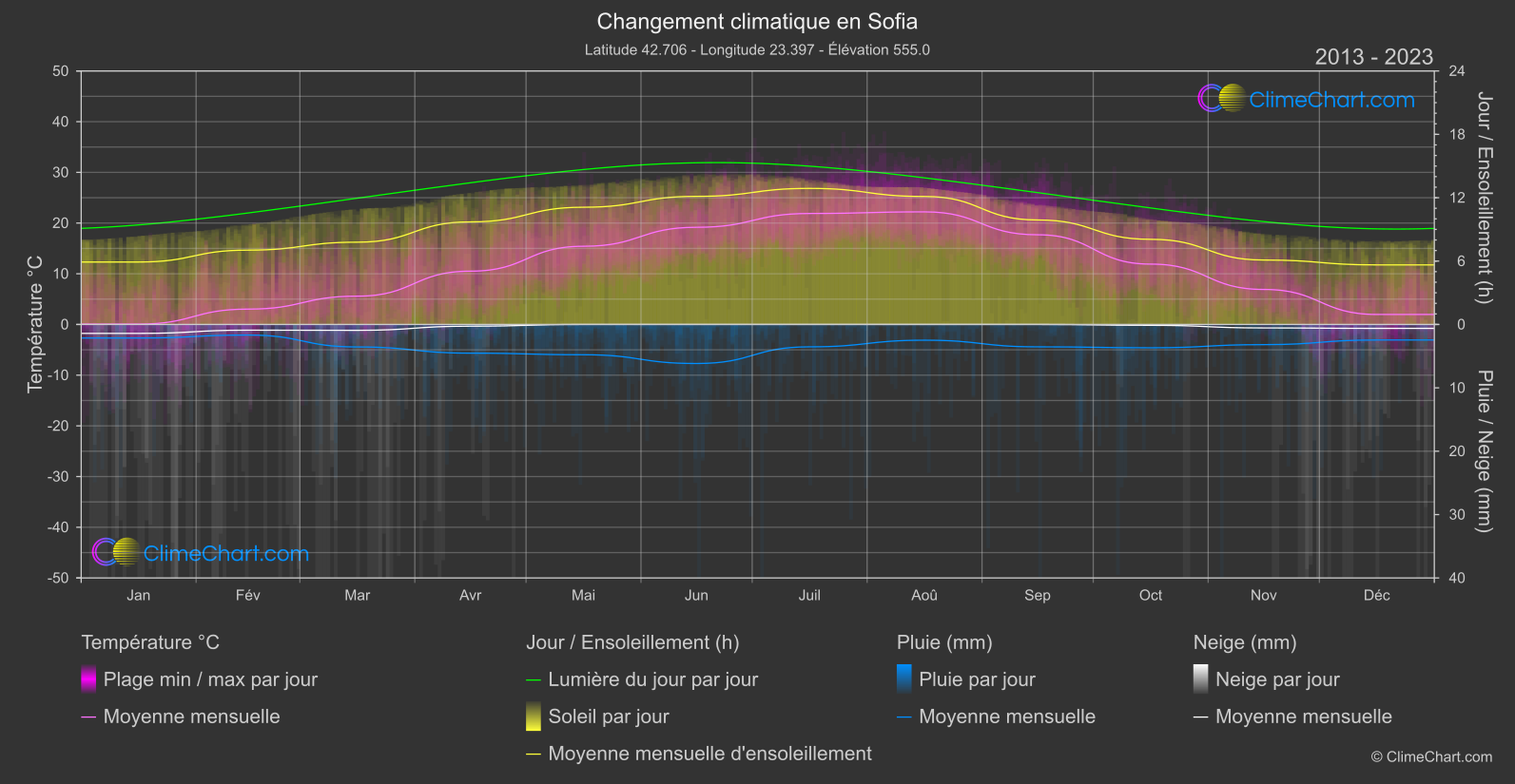 Changement Climatique 2013 - 2023: Sofia (Bulgarie)