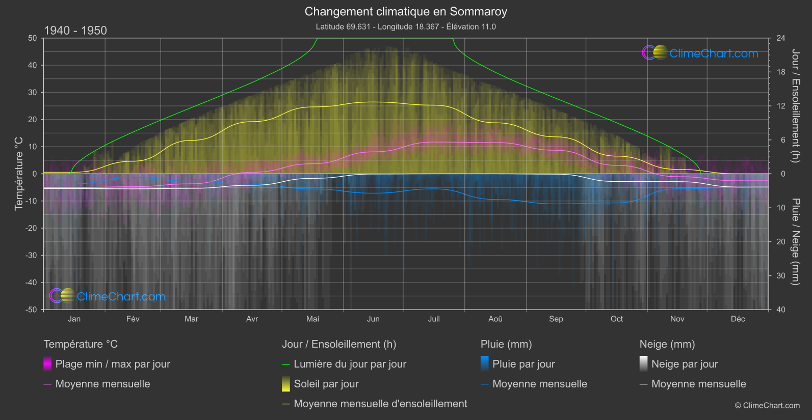 Changement Climatique 1940 - 1950: Sommaroy (Norvège)