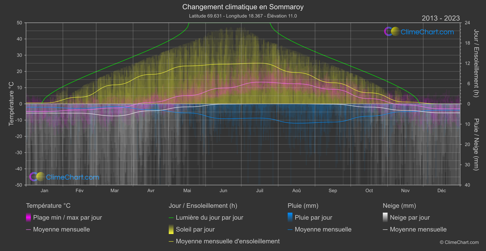 Changement Climatique 2013 - 2023: Sommaroy (Norvège)