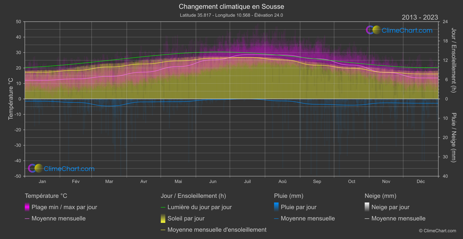 Changement Climatique 2013 - 2023: Sousse (Tunisie)